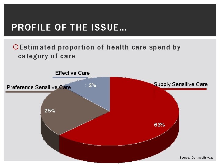 PROFILE OF THE ISSUE… Estimated proportion of health care spend by category of care