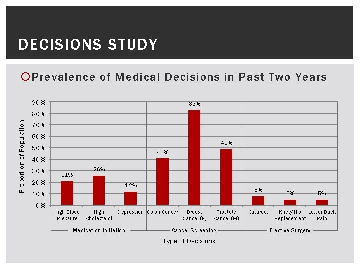 DECISIONS STUDY Prevalence of Medical Decisions in Past Two Years 90% 83% Proportion of