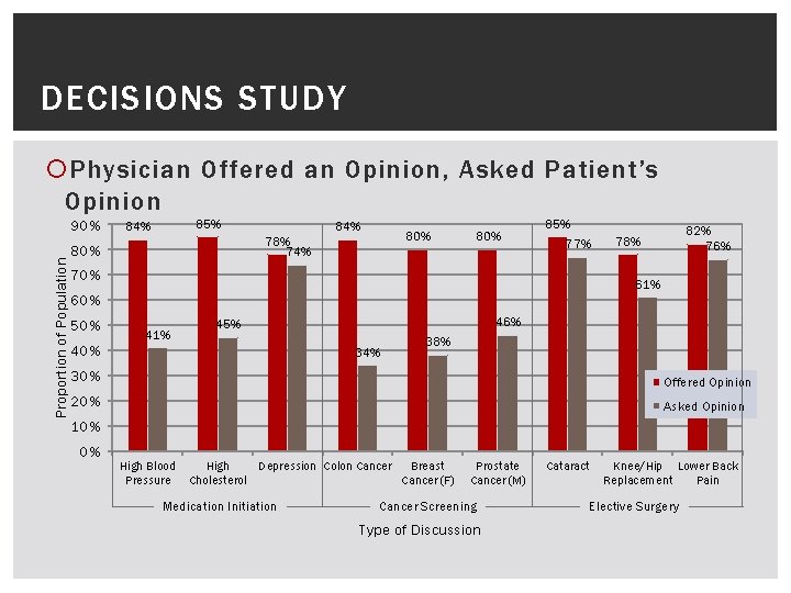 DECISIONS STUDY Physician Offered an Opinion, Asked Patient’s Opinion Proportion of Population 90% 85%