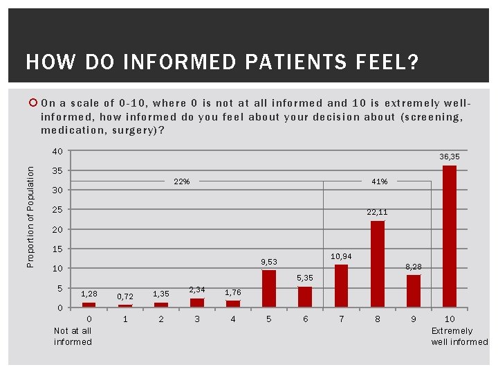 HOW DO INFORMED PATIENTS FEEL? On a scale of 0 -10, where 0 is
