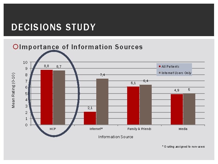 DECISIONS STUDY Mean Rating (0 -10) Importance of Information Sources 10 9 8 7