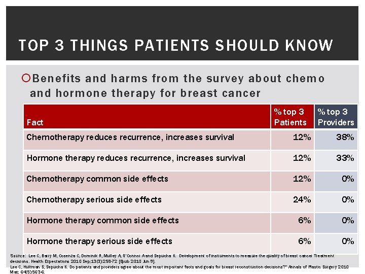 TOP 3 THINGS PATIENTS SHOULD KNOW Benefits and harms from the survey about chemo