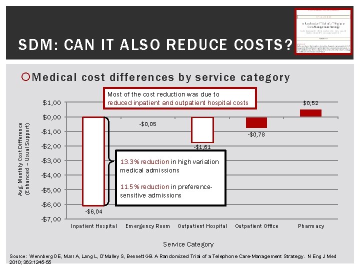 SDM: CAN IT ALSO REDUCE COSTS? Medical cost differences by service category Most of