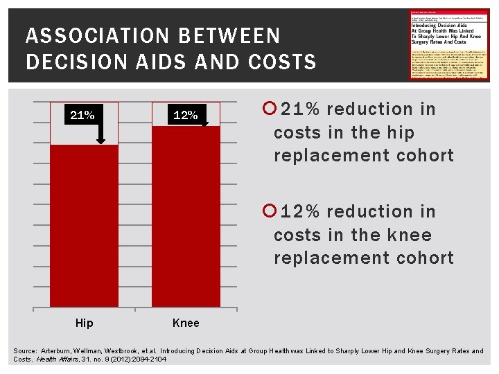ASSOCIATION BETWEEN DECISION AIDS AND COSTS 21% 12% 21% reduction in costs in the