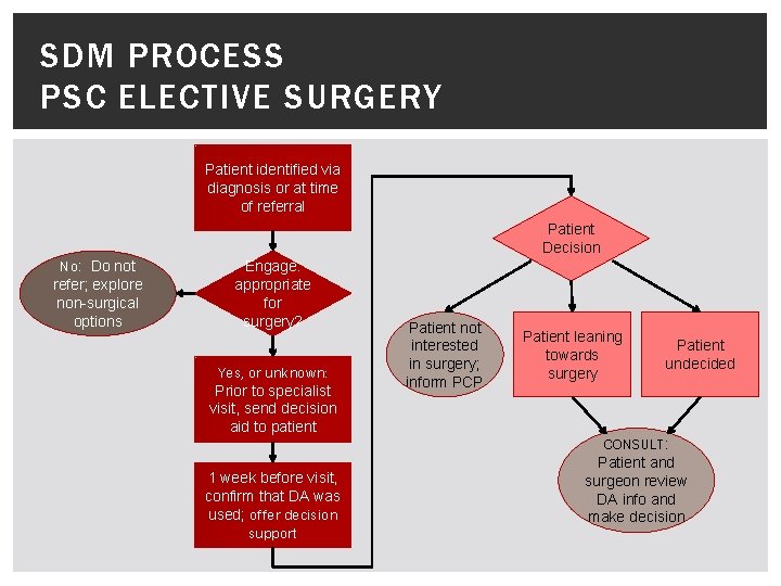 SDM PROCESS PSC ELECTIVE SURGERY Patient identified via diagnosis or at time of referral