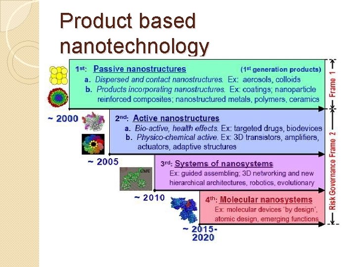 Product based nanotechnology Product based nanotechnology