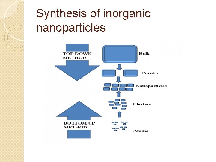 Synthesis of inorganic nanoparticles Synthesis of inorganic nanoparticles