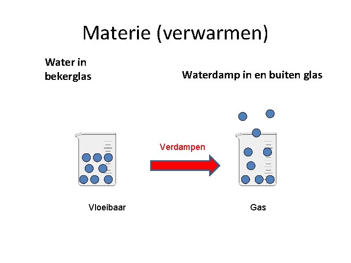 Materie (verwarmen) Water in bekerglas Waterdamp in en buiten glas Verdampen Vloeibaar Gas 