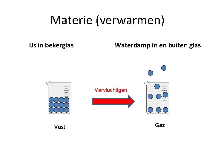 Materie (verwarmen) IJs in bekerglas Waterdamp in en buiten glas Vervluchtigen Vast Gas 