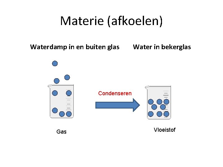 Materie (afkoelen) Waterdamp in en buiten glas Water in bekerglas Condenseren Gas Vloeistof 