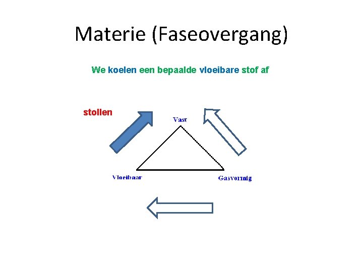 Materie (Faseovergang) We koelen een bepaalde vloeibare stof af stollen 