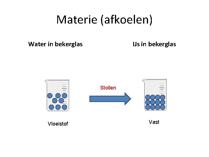 Materie (afkoelen) Water in bekerglas IJs in bekerglas Stollen Vloeistof Vast 