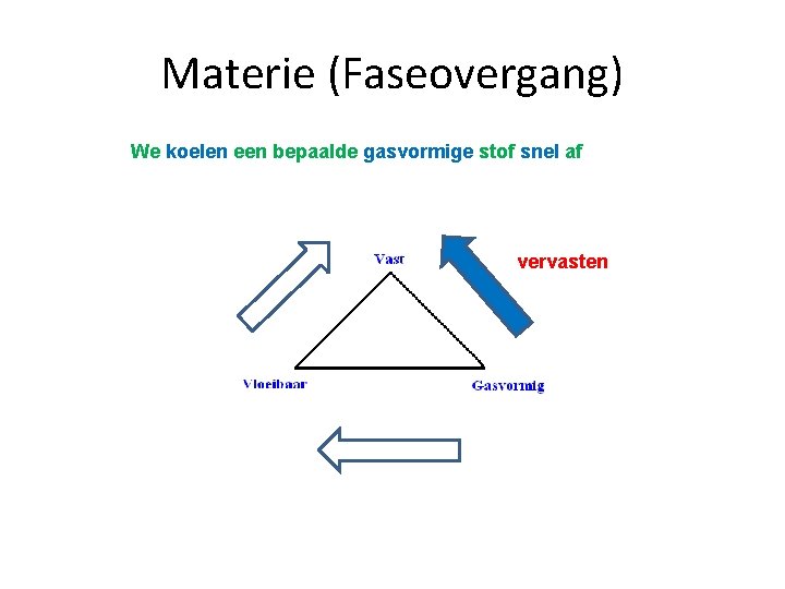 Materie (Faseovergang) We koelen een bepaalde gasvormige stof snel af vervasten 