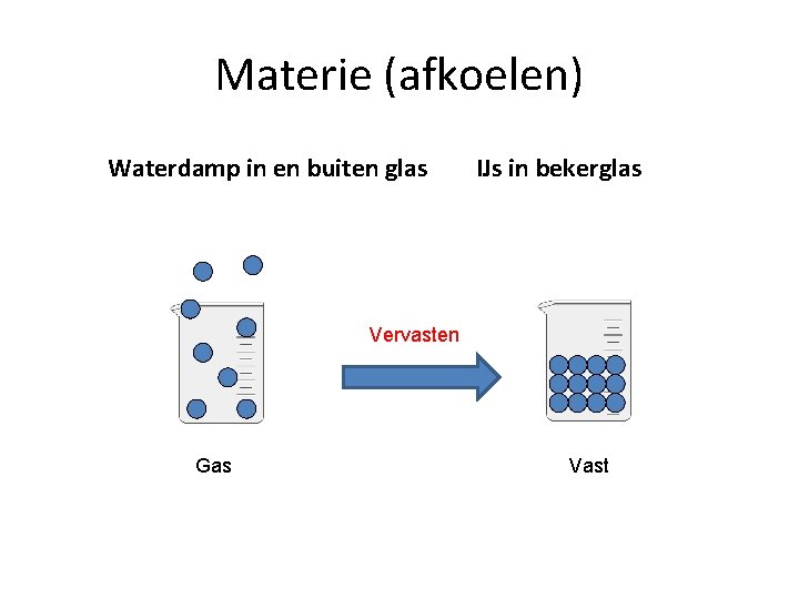 Materie (afkoelen) Waterdamp in en buiten glas IJs in bekerglas Vervasten Gas Vast 