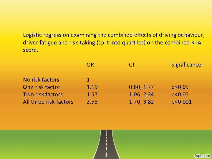 Logistic regression examining the combined effects of driving behaviour, driver fatigue and risk-taking (split