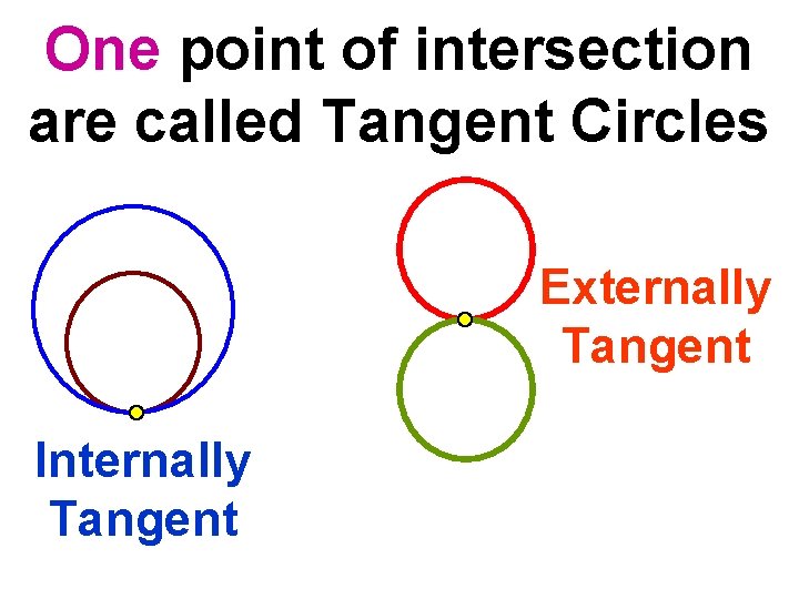 One point of intersection are called Tangent Circles Externally Tangent Internally Tangent 