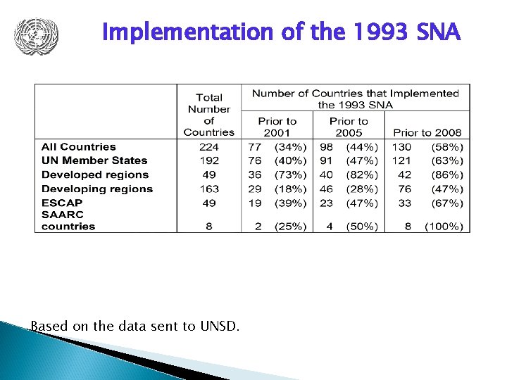 Implementation of the 1993 SNA Based on the data sent to UNSD. 