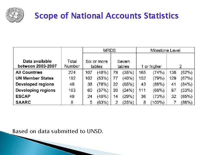 Scope of National Accounts Statistics Based on data submitted to UNSD. 