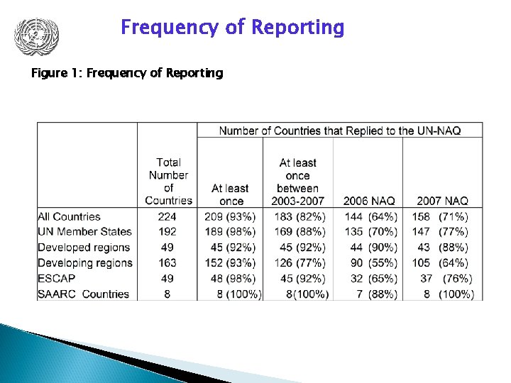 Frequency of Reporting Figure 1: Frequency of Reporting 