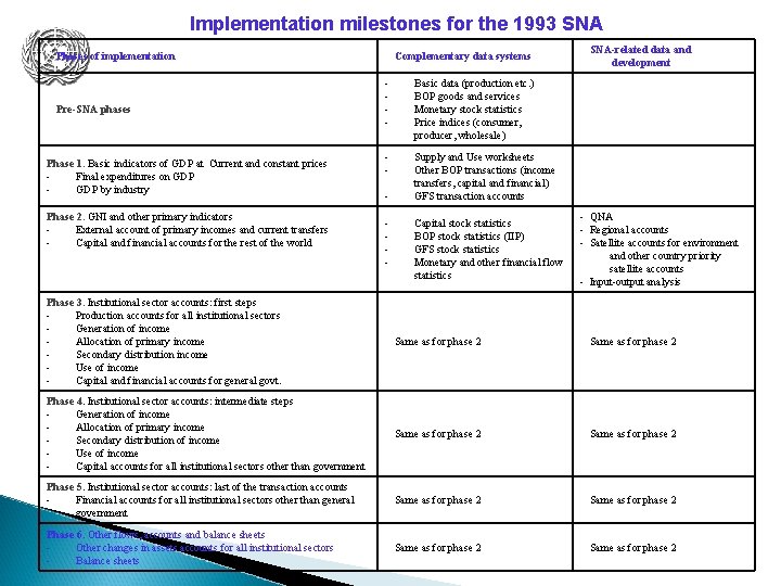 Implementation milestones for the 1993 SNA Phases of implementation Pre-SNA phases Phase 1. Basic