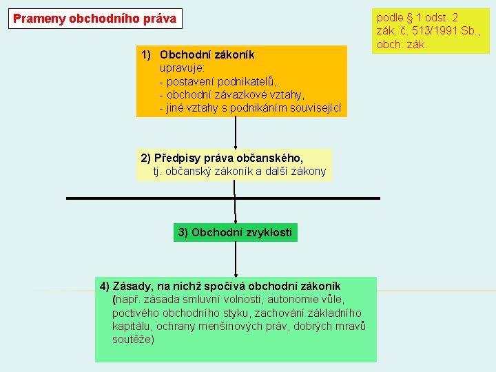 Prameny obchodního práva 1) Obchodní zákoník upravuje: - postavení podnikatelů, - obchodní závazkové vztahy,