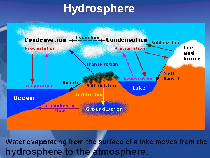 Hydrosphere Water evaporating from the surface of a lake moves from the hydrosphere to