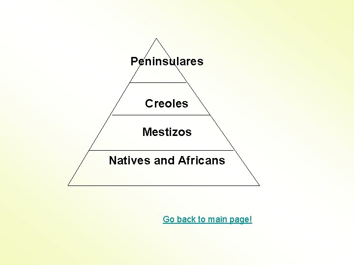 Peninsulares Creoles Mestizos Natives and Africans Go back to main page! 