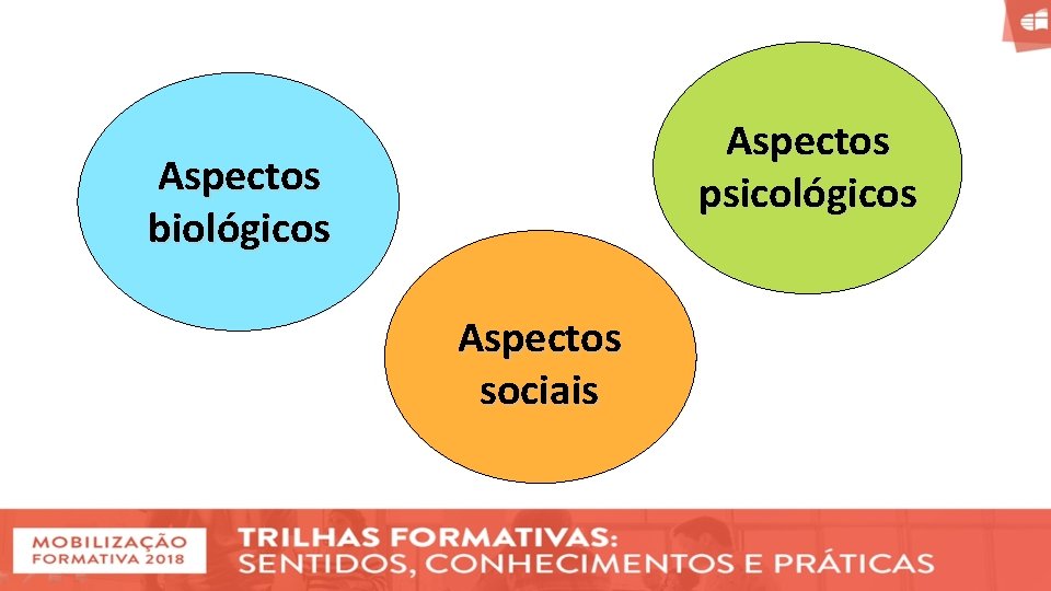 Aspectos psicológicos Aspectos biológicos Aspectos sociais 