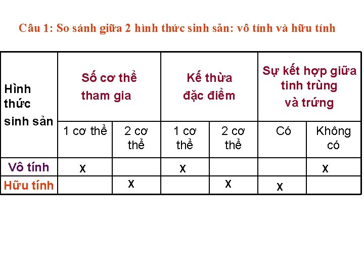 Câu 1: So sánh giữa 2 hình thức sinh sản: vô tính và hữu