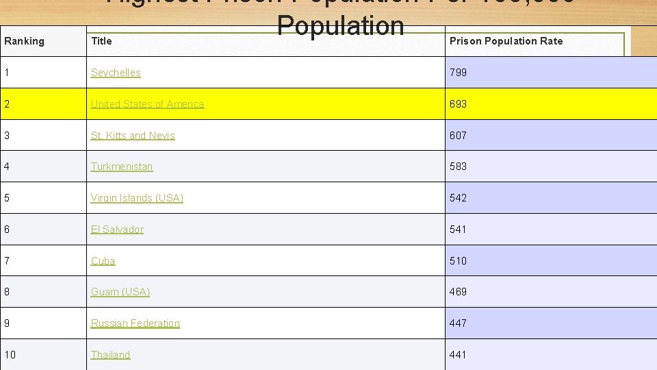 Highest Prison Population Per 100, 000 Population Ranking Title Prison Population Rate 1 Seychelles