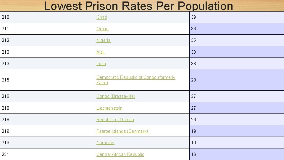 Lowest Prison Rates Per Population 210 Chad 39 211 Oman 36 212 Nigeria 35