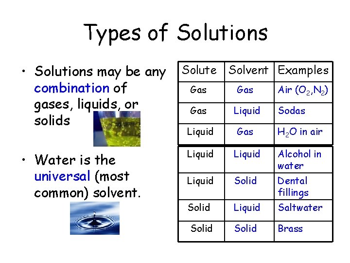 Types of Solutions • Solutions may be any combination of gases, liquids, or solids