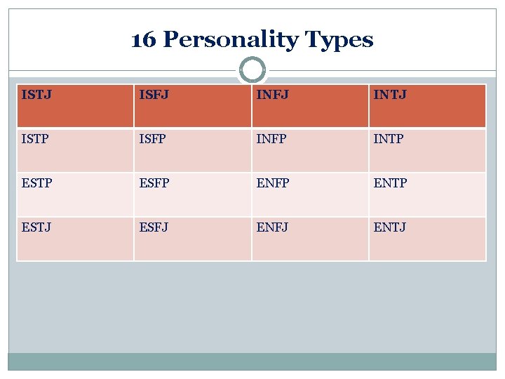16 Personality Types ISTJ ISFJ INTJ ISTP ISFP INTP ESFP ENTP ESTJ ESFJ ENTJ