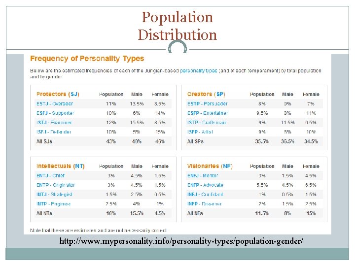 Population Distribution http: //www. mypersonality. info/personality-types/population-gender/ 