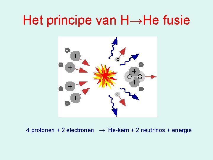 Het principe van H→He fusie 4 protonen + 2 electronen → He-kern + 2