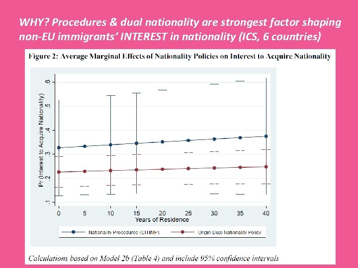 WHY? Procedures & dual nationality are strongest factor shaping non-EU immigrants’ INTEREST in nationality WHY? Procedures & dual nationality are strongest factor shaping non-EU immigrants’ INTEREST in nationality