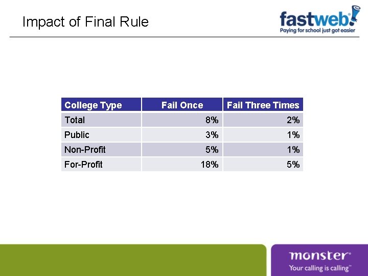 Impact of Final Rule College Type Fail Once Fail Three Times Total 8% 2%