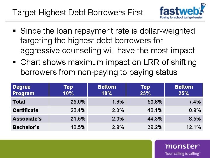 Target Highest Debt Borrowers First § Since the loan repayment rate is dollar-weighted, targeting