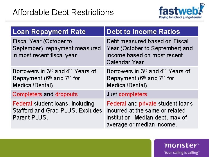 Affordable Debt Restrictions Loan Repayment Rate Debt to Income Ratios Fiscal Year (October to