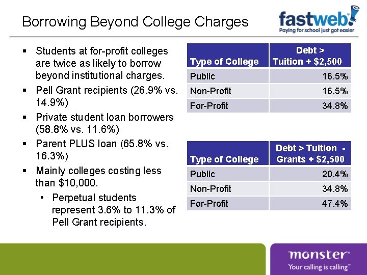 Borrowing Beyond College Charges § Students at for-profit colleges are twice as likely to