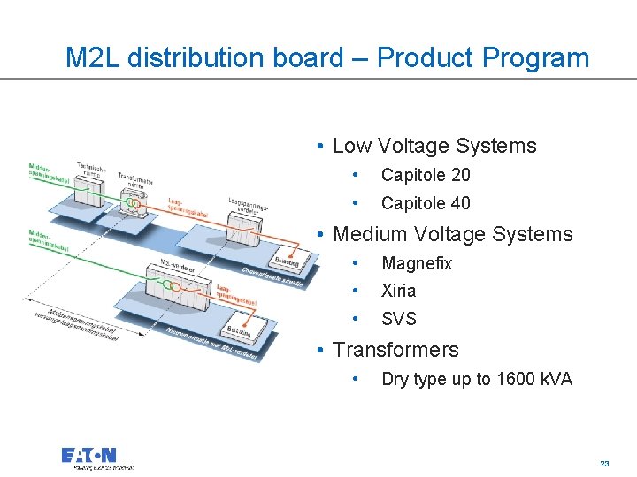 M 2 L distribution board – Product Program • Low Voltage Systems • Capitole
