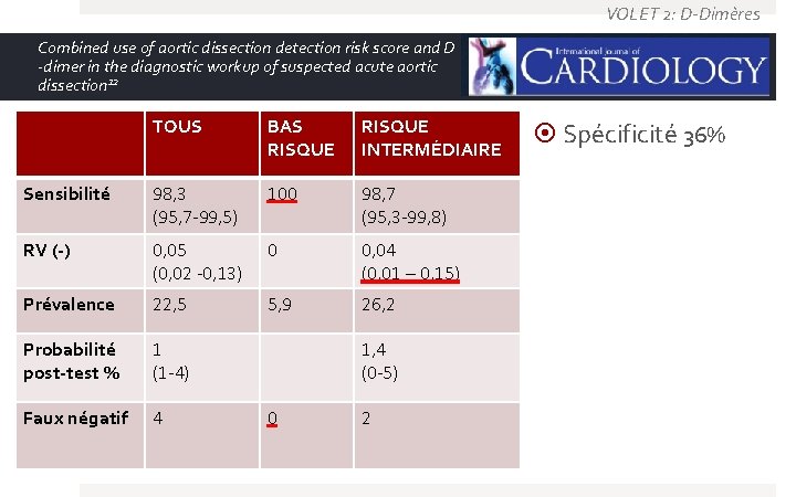 VOLET 2: D-Dimères Combined use of aortic dissection detection risk score and D -dimer