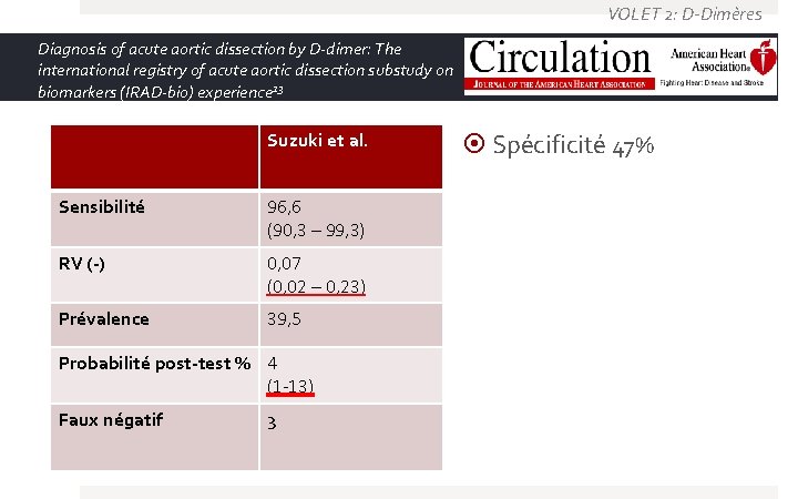 VOLET 2: D-Dimères Diagnosis of acute aortic dissection by D-dimer: The international registry of