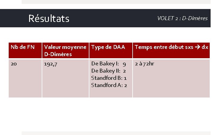 Résultats VOLET 2 : D-Dimères Nb de FN Valeur moyenne Type de DAA D-Dimères