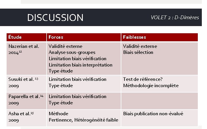 DISCUSSION VOLET 2 : D-Dimères Étude Forces Faiblesses Nazerian et al. 201412 Validité externe