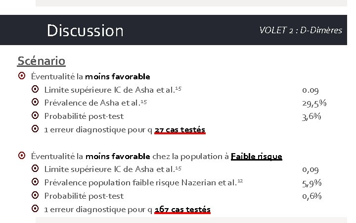 Discussion VOLET 2 : D-Dimères Scénario Éventualité la moins favorable Limite supérieure IC de