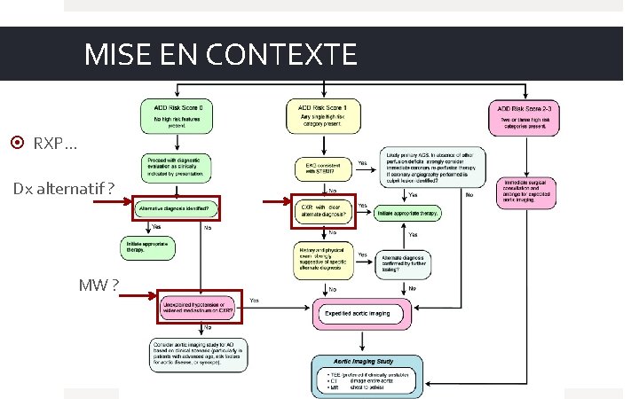 MISE EN CONTEXTE RXP… Dx alternatif ? MW ? 