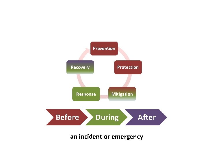 Five Preparedness Missions Prevention Recovery Protection Response Before Mitigation During After an incident or