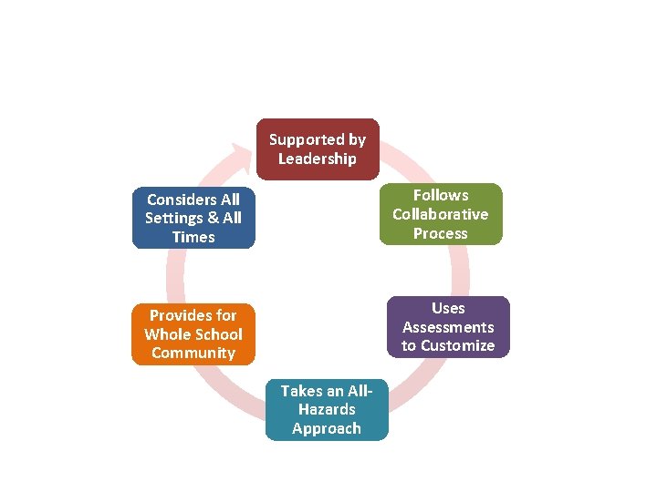Planning Principles Supported by Leadership Follows Collaborative Process Considers All Settings & All Times