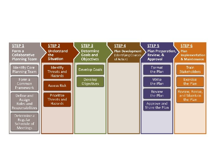 Six-Step Planning Process 